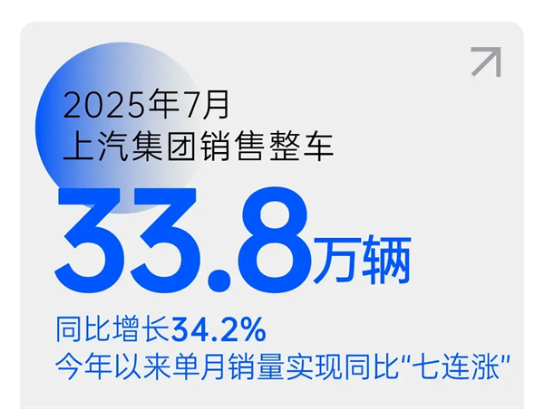 销量七连涨的背后:体系与战略重构,上汽锁定新一轮“产品爆发期”