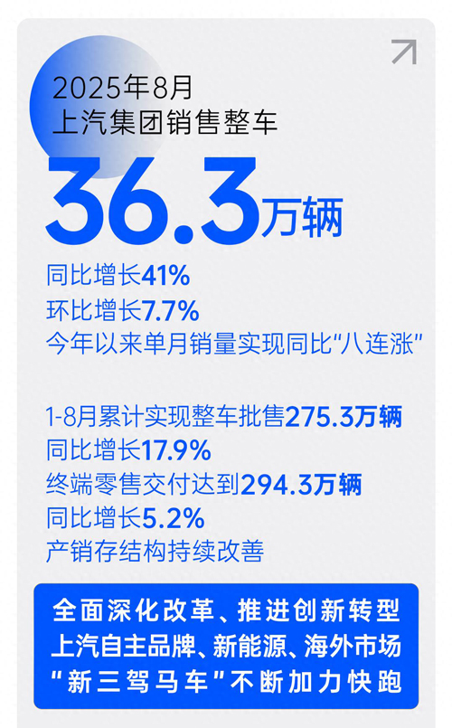 销售“八连涨”,上汽集团提速再创新高峰
