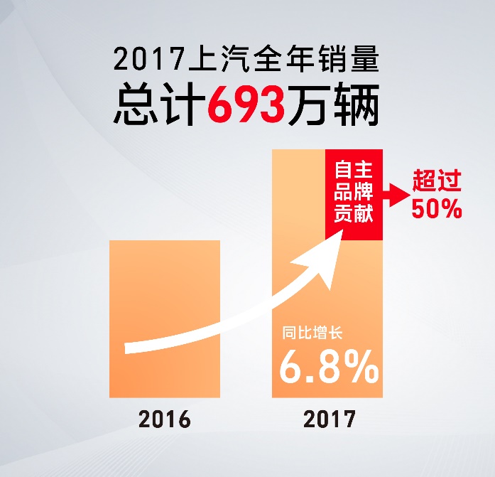 大象起舞,上汽销量突破693万辆 进化升级,四化融合激发创新活力